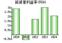 総資産利益率(ROA)