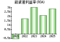 総資産利益率(ROA)