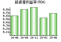 総資産利益率(ROA)
