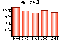 売上高合計