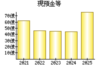 現預金等