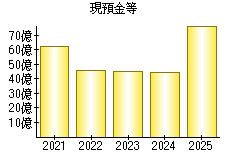 現預金等