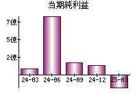 当期純利益