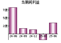 当期純利益