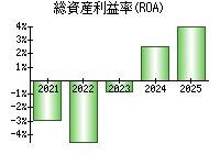 総資産利益率(ROA)