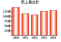 売上高合計