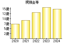 現預金等