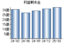 利益剰余金