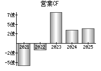 営業活動によるキャッシュフロー