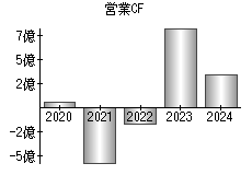 営業活動によるキャッシュフロー