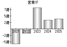 営業活動によるキャッシュフロー