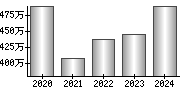 平均年収（単独）