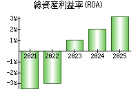 総資産利益率(ROA)