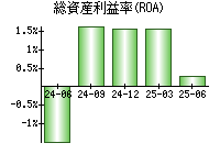 総資産利益率(ROA)