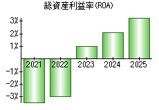 総資産利益率(ROA)