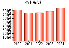 売上高合計