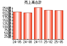 売上高合計