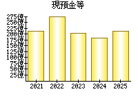 現預金等
