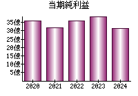 当期純利益