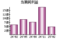 当期純利益