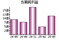 当期純利益