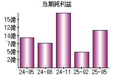 当期純利益