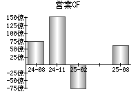 営業活動によるキャッシュフロー