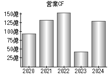 営業活動によるキャッシュフロー