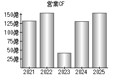 営業活動によるキャッシュフロー