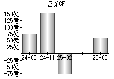 営業活動によるキャッシュフロー