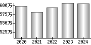 平均年収（単独）