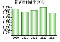 総資産利益率(ROA)