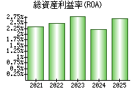 総資産利益率(ROA)