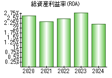 総資産利益率(ROA)