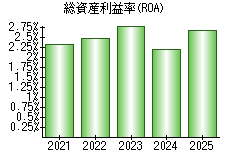 総資産利益率(ROA)