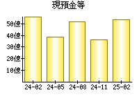 現預金等