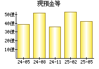 現預金等