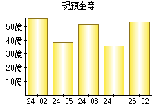現預金等
