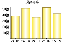 現預金等