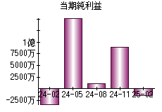 当期純利益
