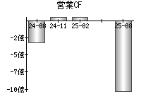 営業活動によるキャッシュフロー