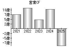 営業活動によるキャッシュフロー