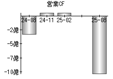 営業活動によるキャッシュフロー