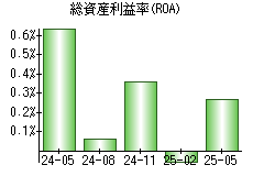 総資産利益率(ROA)
