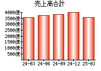 売上高合計