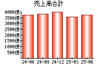 売上高合計