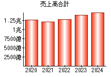 売上高合計