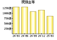 現預金等
