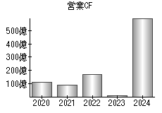 営業活動によるキャッシュフロー
