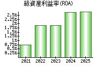総資産利益率(ROA)